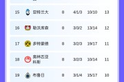 随着利物浦6-0，阿森纳8战全胜，皇马2-4跌第9，欧冠积分榜出炉